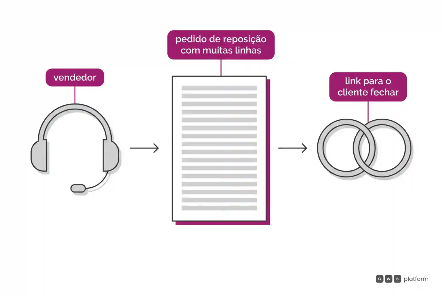 Fluxo em que o vendedor monta um pedido de reposição com muitas linhas e o envia como link para o cliente fechar.