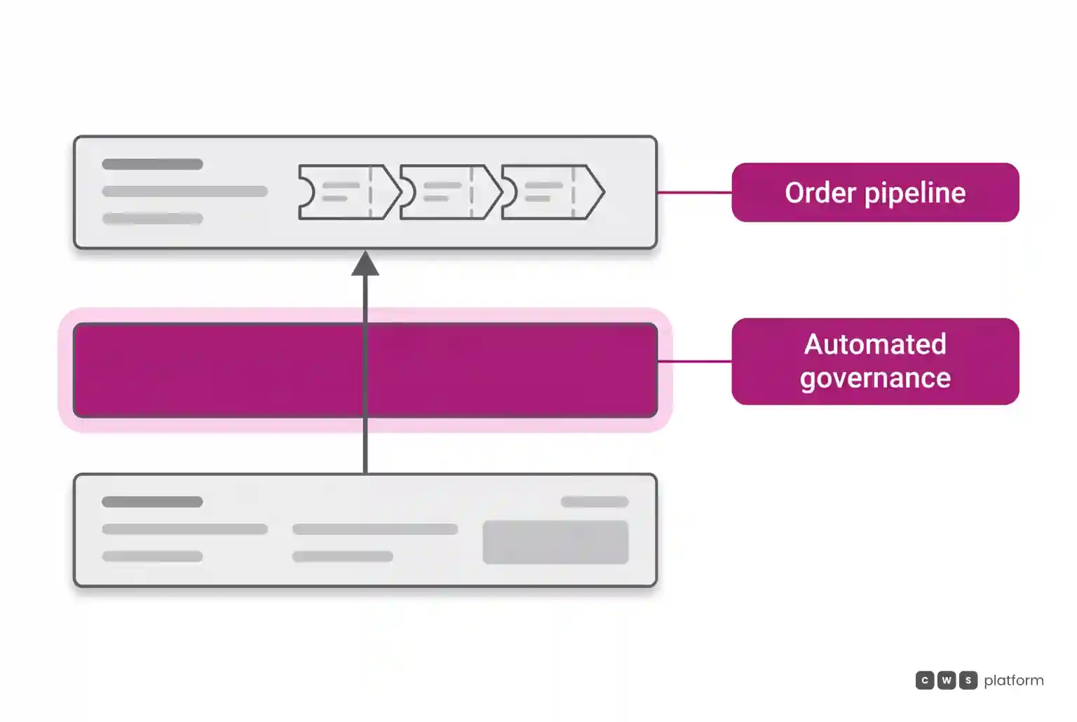 System architecture layers highlighting automated business rule governance between incoming orders and final processing.