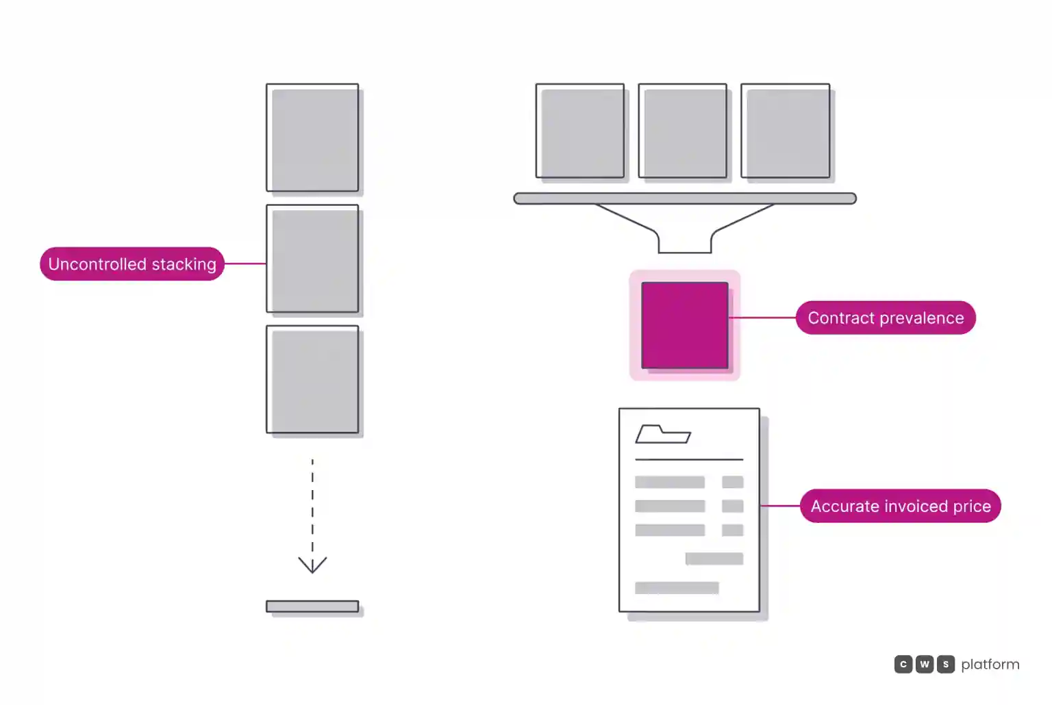Comparison between uncontrolled stacked discounts and contract prevalence rules protecting the invoiced price.