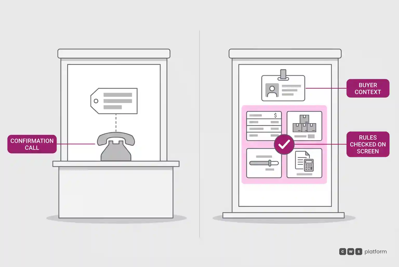 Comparison between a digital storefront that requires a phone call to confirm conditions and a B2B portal that resolves customer context and business rules on screen.