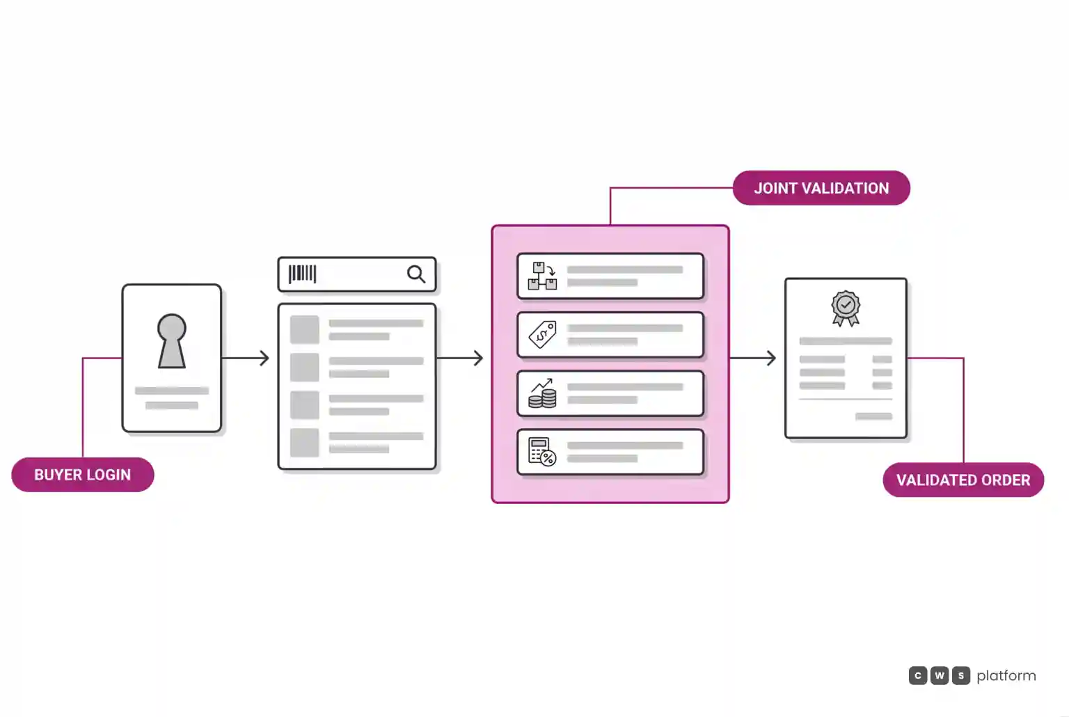 B2B order flow where buyer identification triggers joint validation of inventory, pricing, credit, and taxes before order generation.