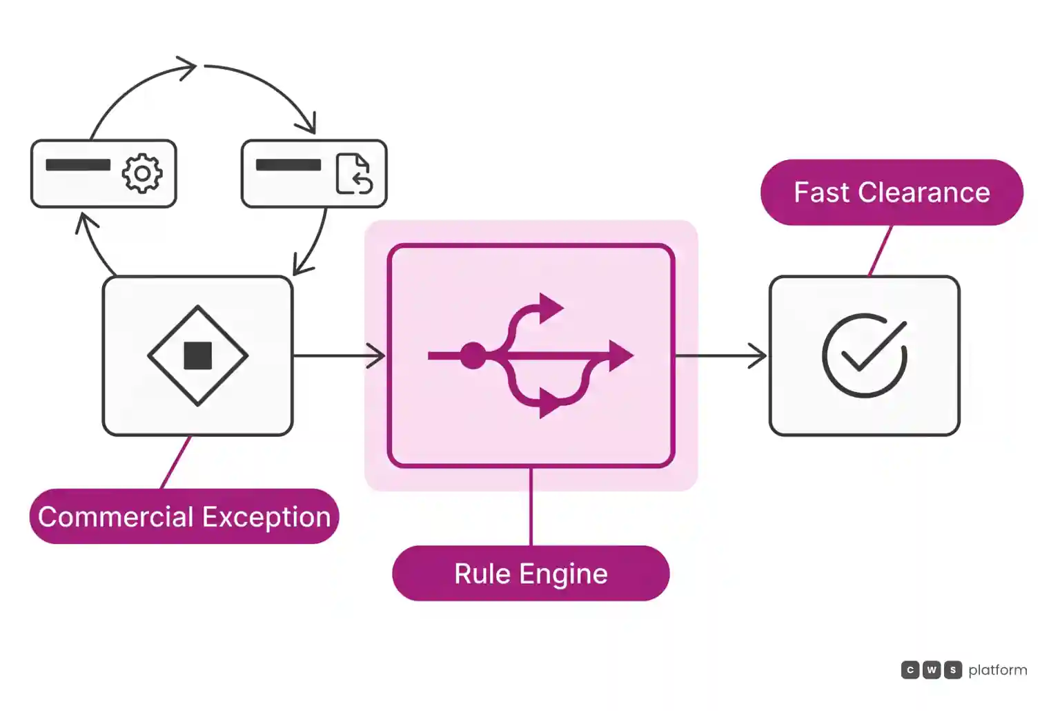 Workflow showing commercial exceptions processed by an automated rule engine instead of endless manual rework cycles.