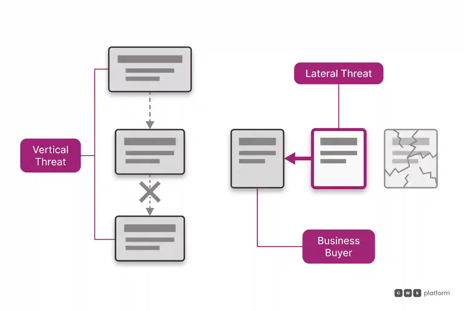 Diagram contrasting the perceived vertical bypass by manufacturers against the real threat of lateral competitors operating with lower transaction costs.
