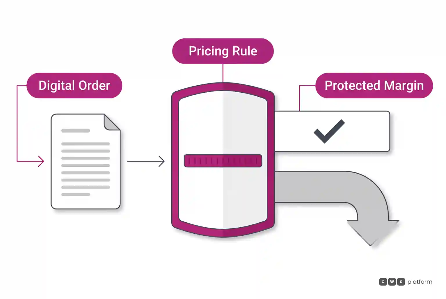 Flow of an incoming digital order evaluated by a central pricing governance gate to preserve wholesale gross margins against erosion.