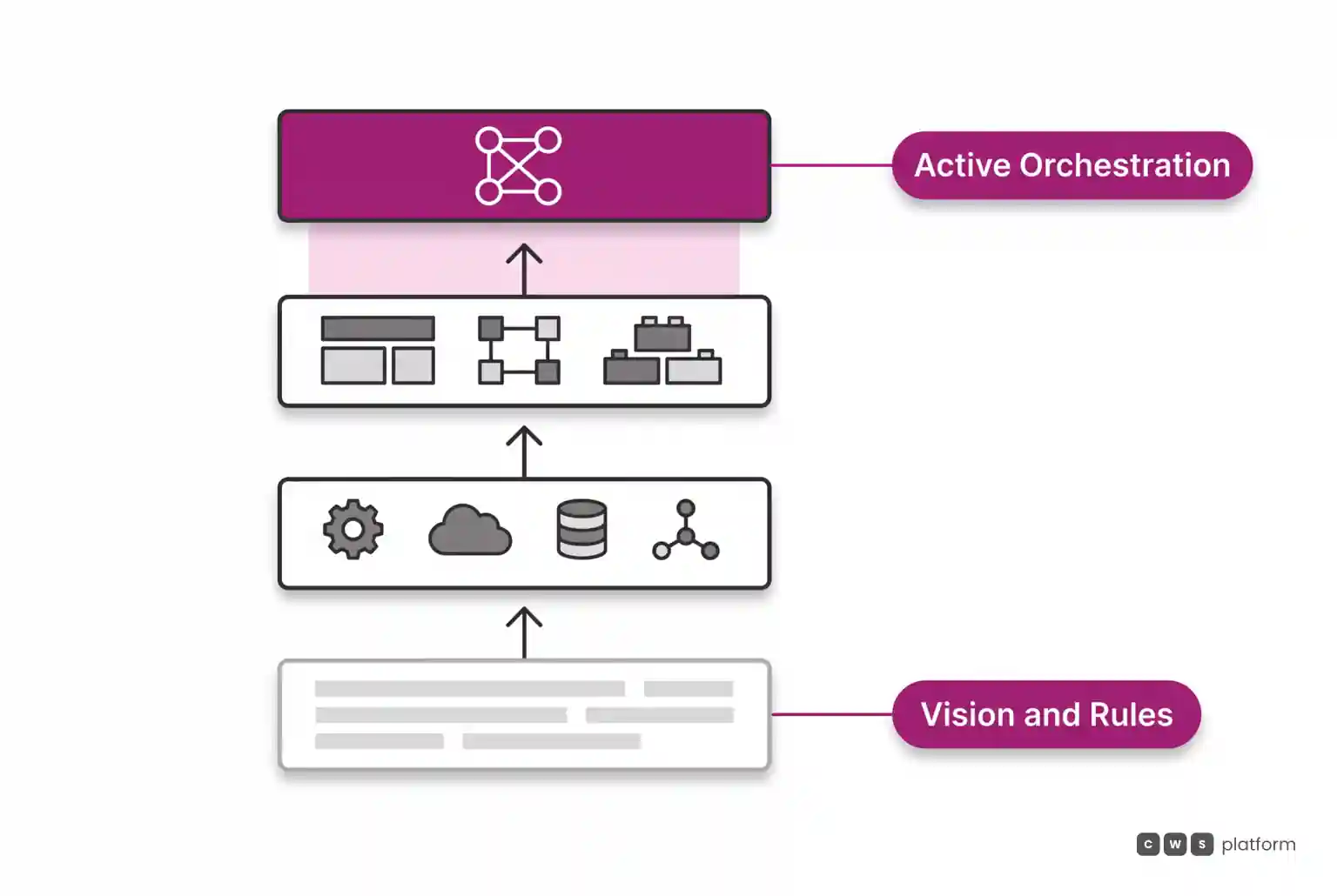 Vertical layered diagram showing the foundation of strategic rules supporting the top layer of active business orchestration.
