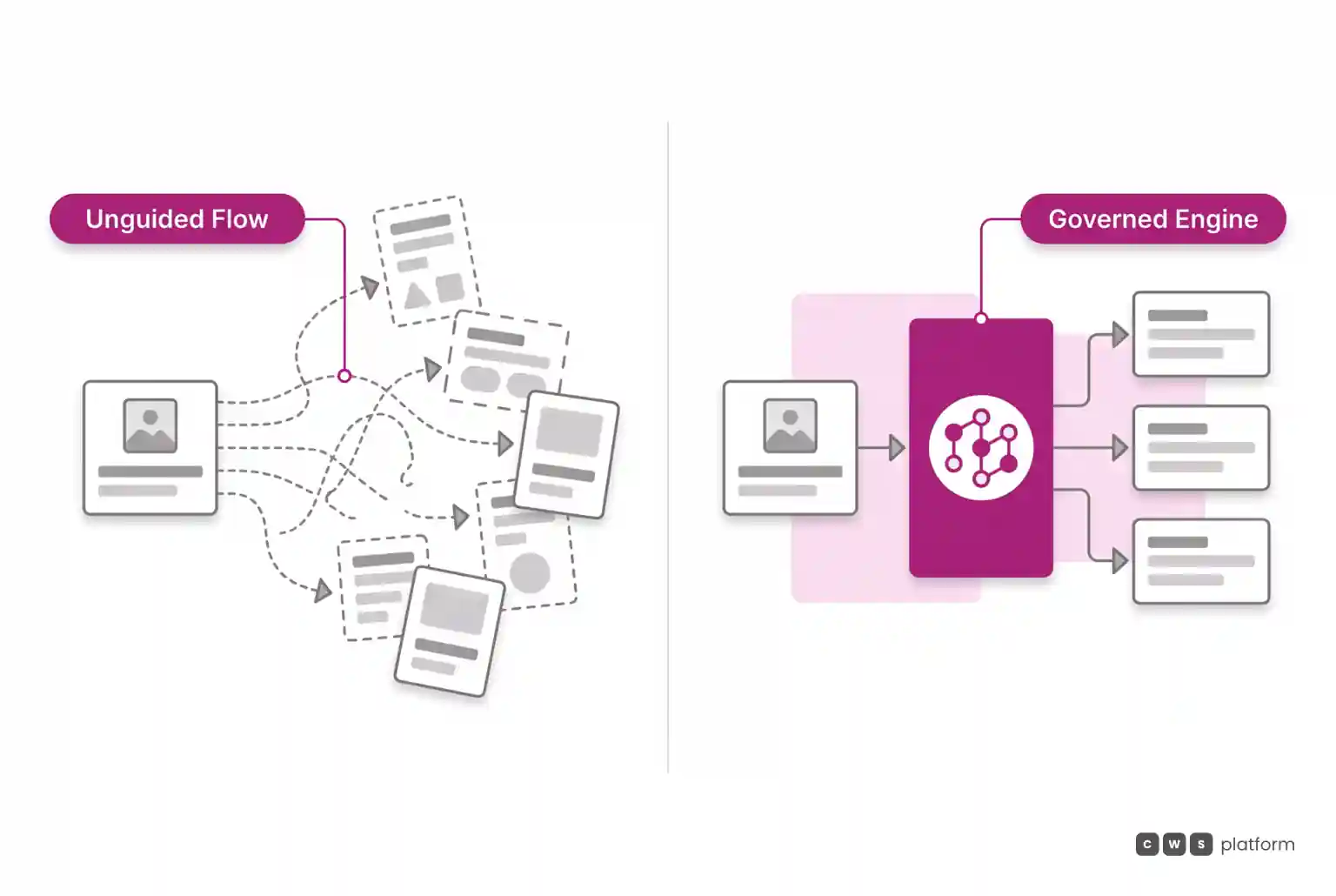 Side by side comparison between a disjointed flow on the left and a structured flow with a governed magenta core on the right.