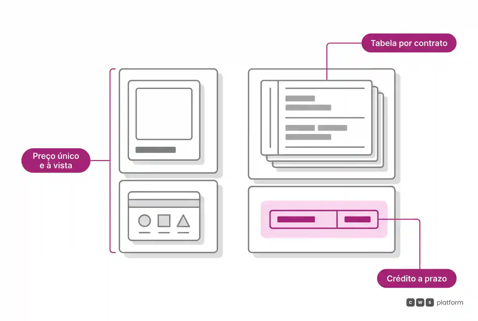 Comparação entre modelo B2C com preço fixo e pagamento à vista e modelo B2B com tabelas contratuais e limite de crédito a prazo.