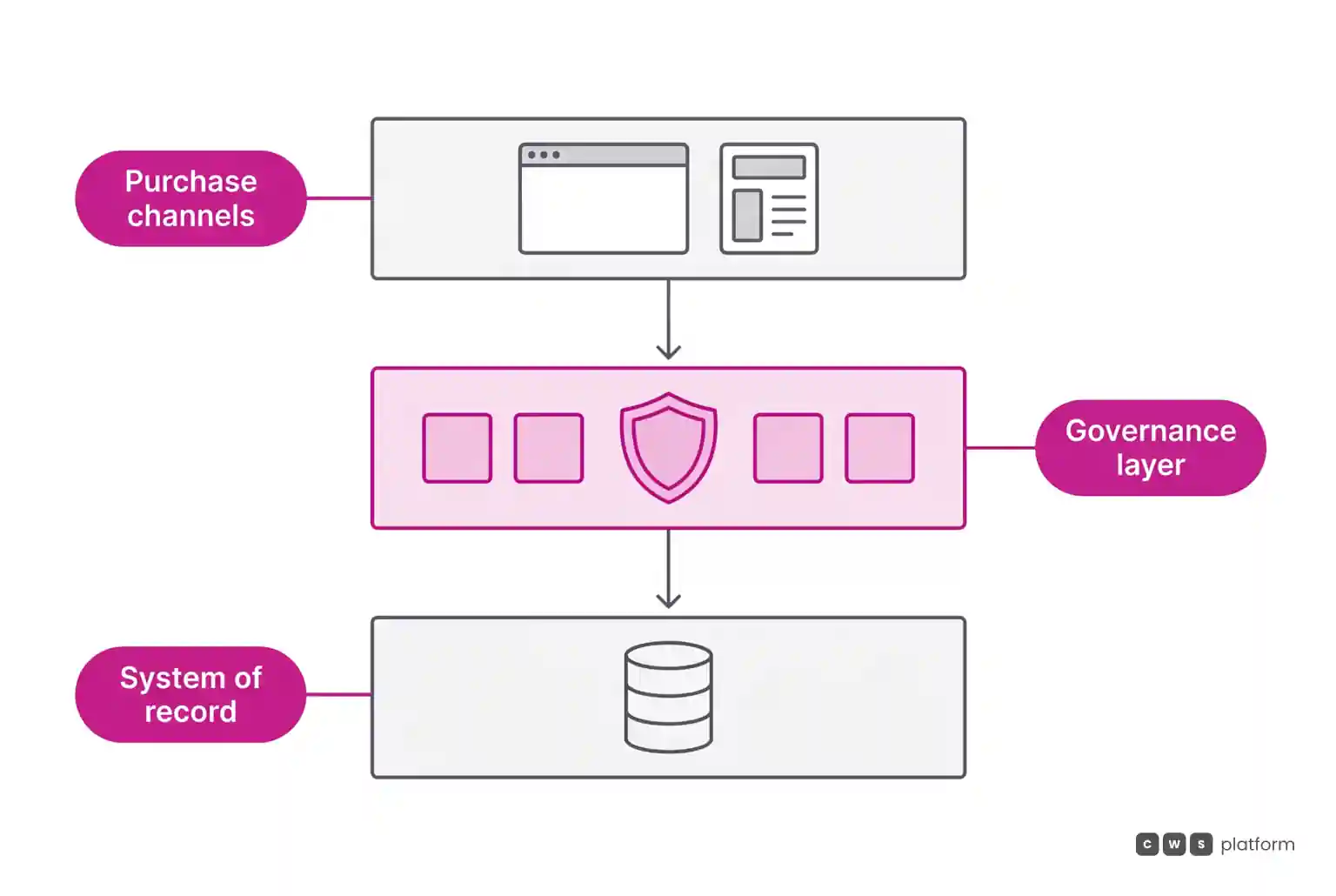 Diagram with three stacked horizontal layers separating digital channels, an orchestration governance layer in the center, and the accounting record system.