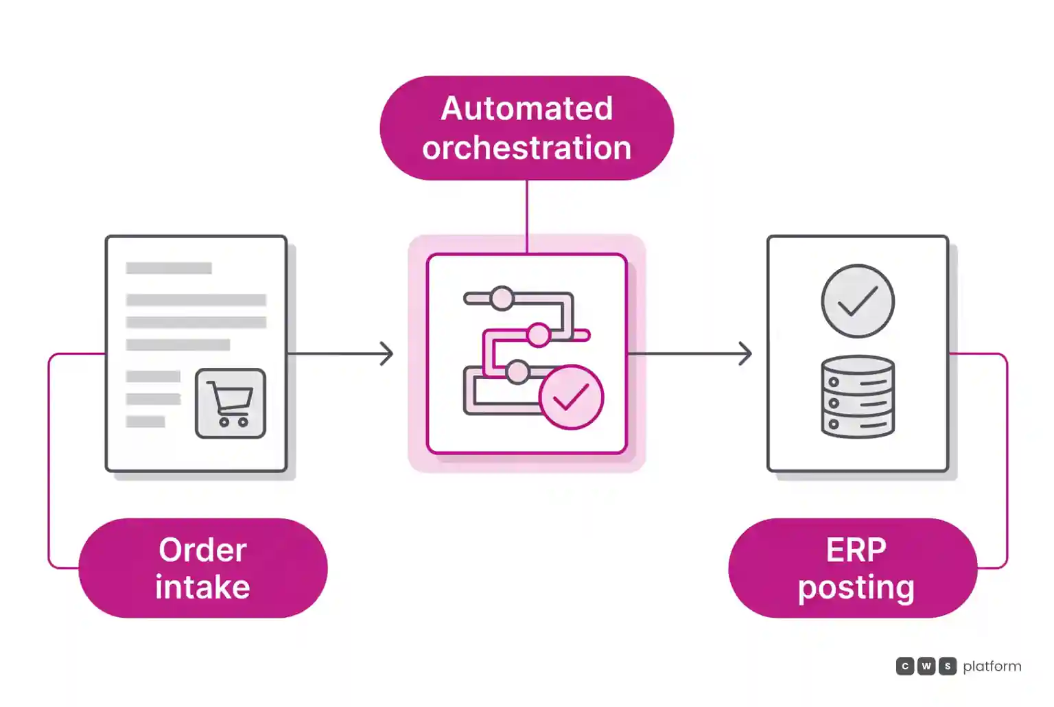 Three-stage process flow showing B2B order intake, automated rule orchestration in magenta, and final accounting settlement.