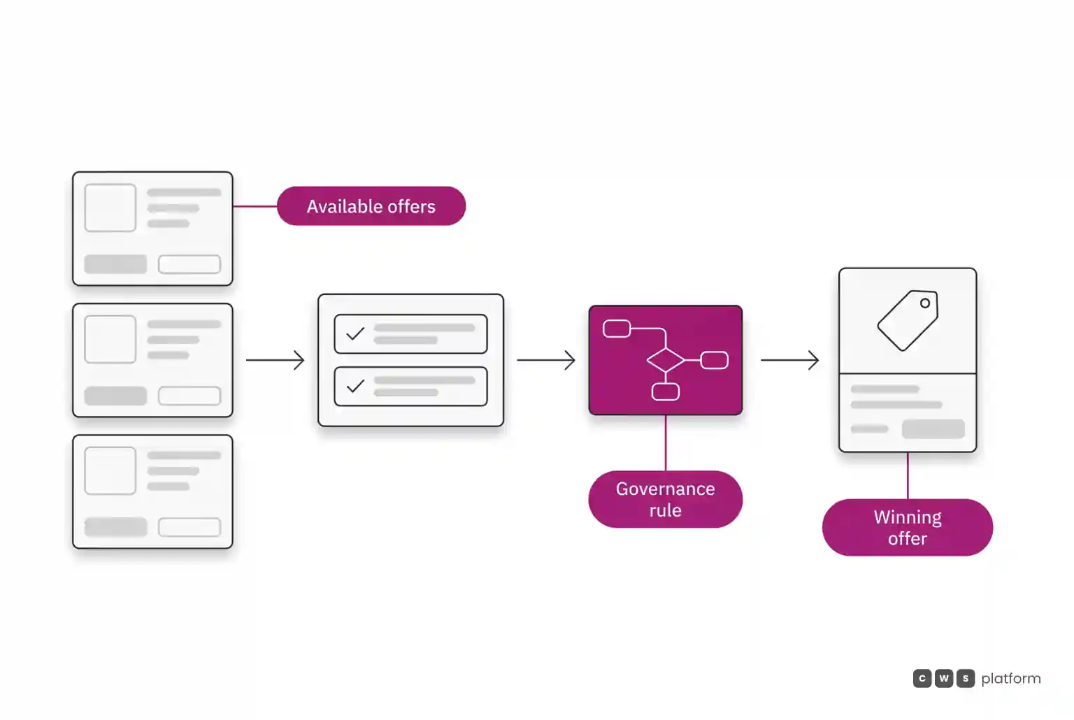 Flow diagram showing candidate offers filtered through regional validation and operator governance rules to select the winning offer.