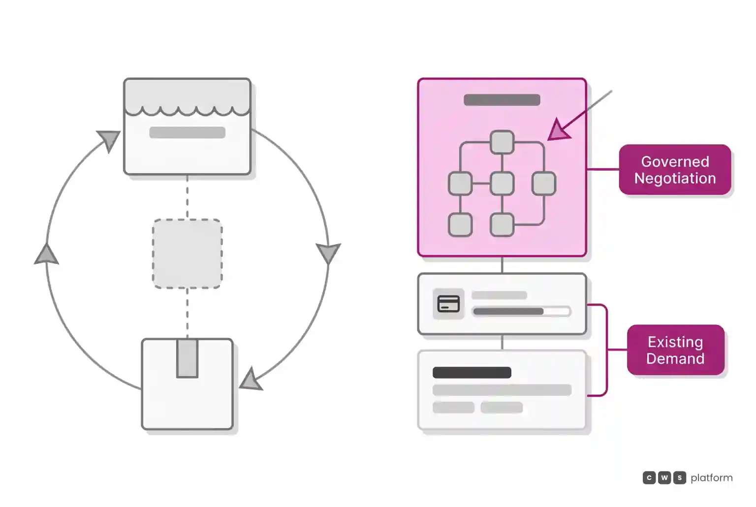 Comparison between an stalled marketplace loop and a viable sales ecosystem model anchored on demand and governed negotiation.