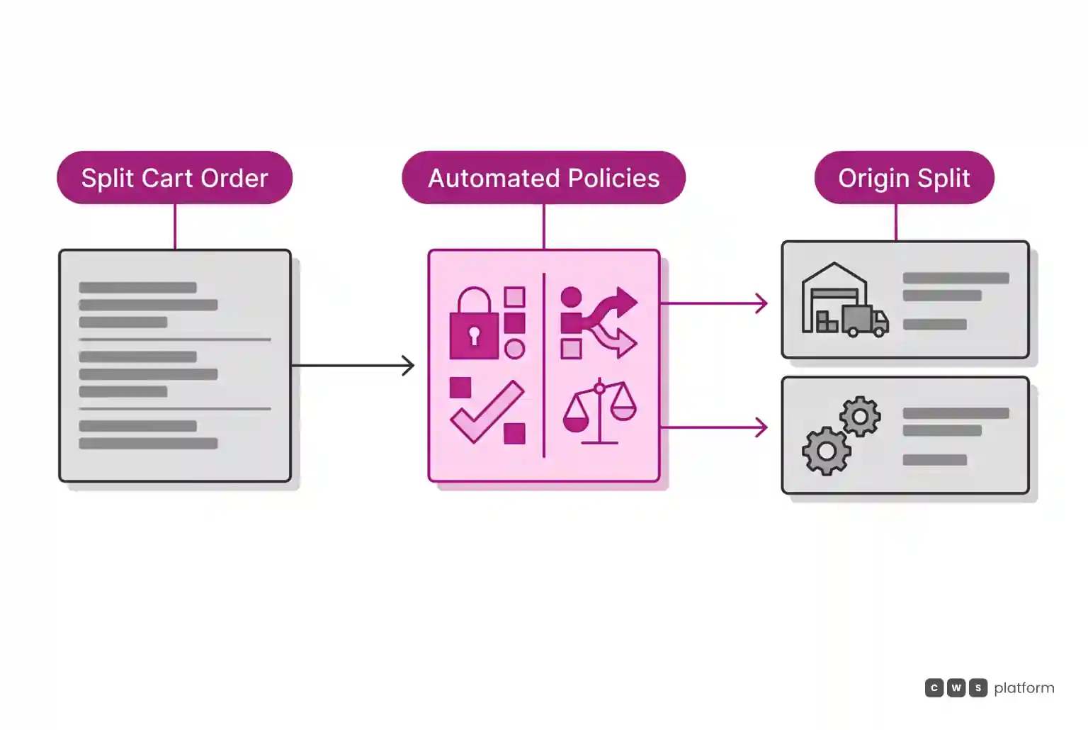 Flow of a split-origin order passing through automated policy verification into internal and partner fulfillment.