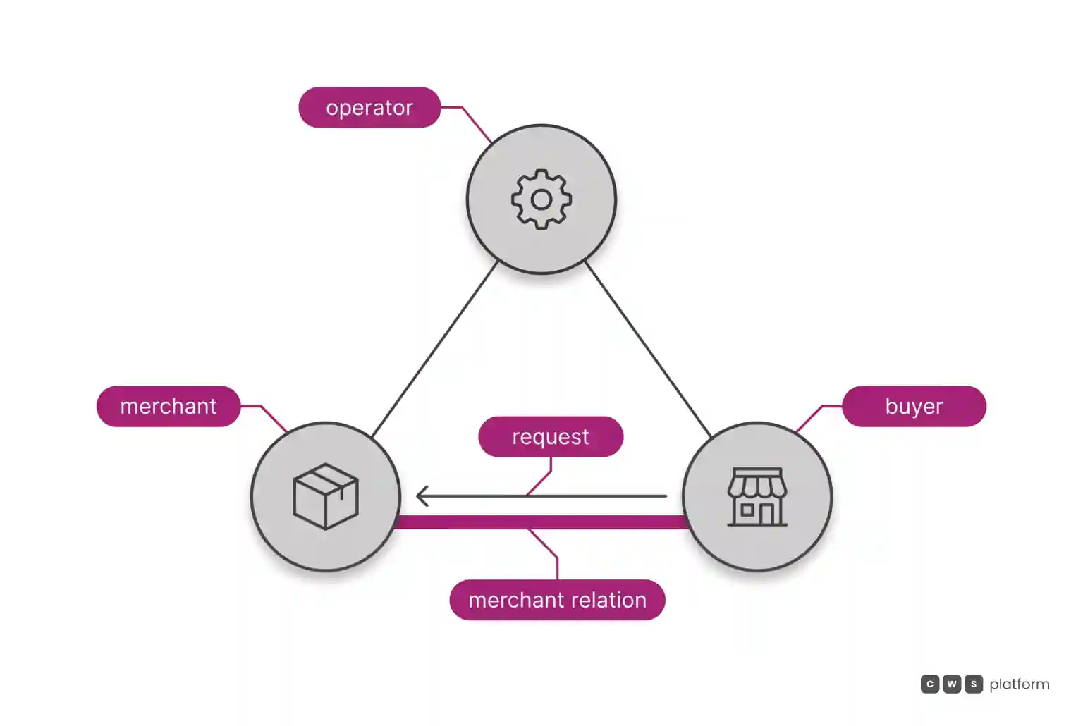 Triangle with operator, merchant and buyer, in which the buyer's request to the merchant creates the merchant relation between them.