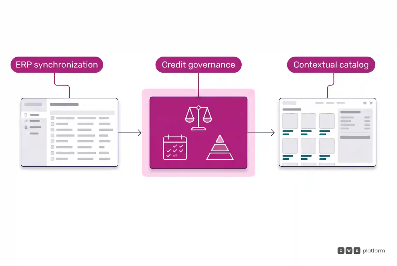 Horizontal flow showing corporate data passing through credit policy governance into the contextualized portal catalog