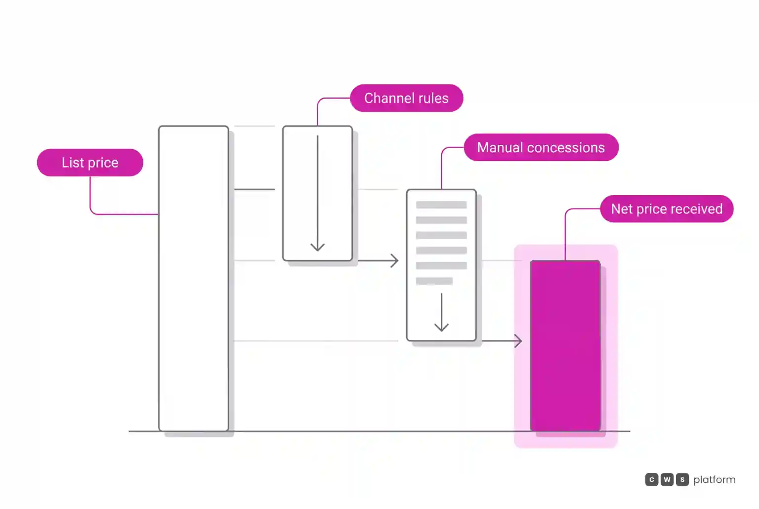 Price waterfall diagram showing sequential deductions from list price down to net margin through channel rules and concessions.