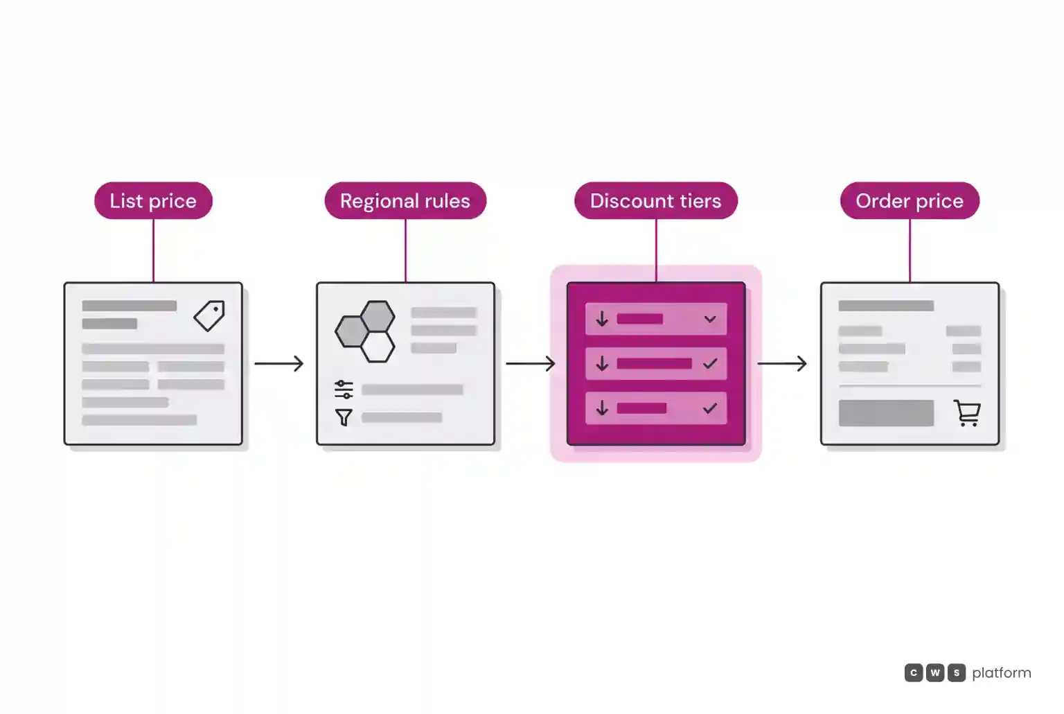 Horizontal workflow of B2B pricing progression, moving from list price through regional taxation and discount policies to the final customer order price.