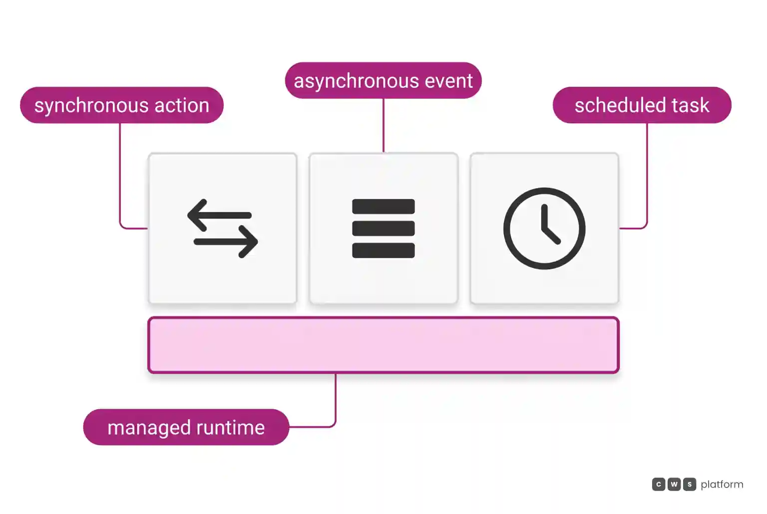 A managed runtime as the base layer, with three application types on top: synchronous action, asynchronous event, and scheduled task.