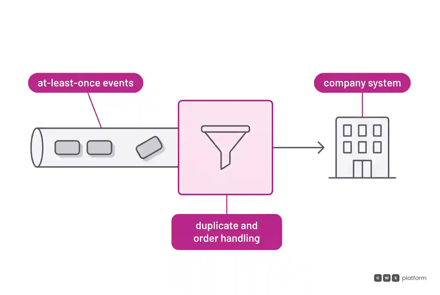 Repeated and out-of-order events go through duplicate and order handling before reaching the company system.