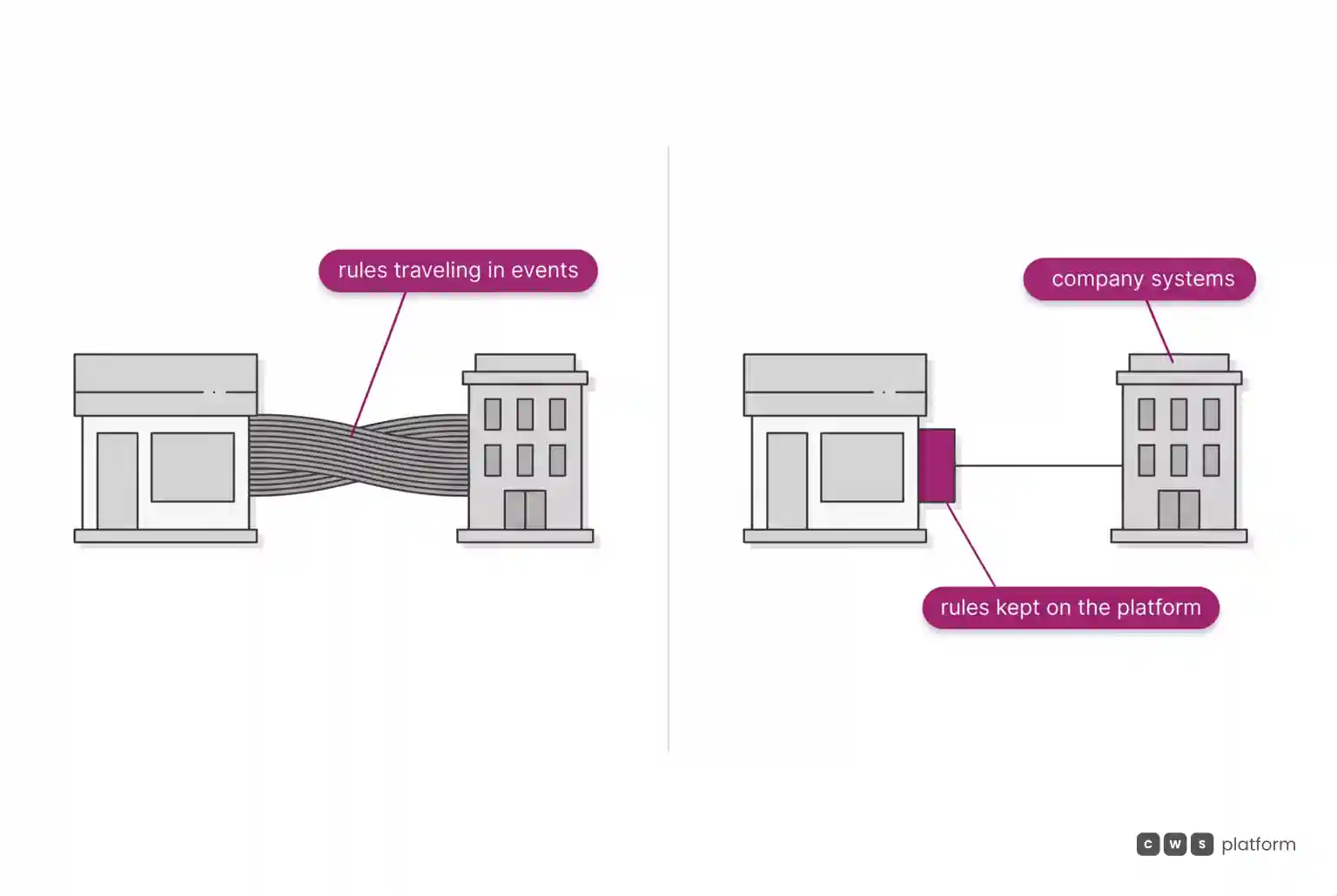 On the left, a thick bundle of rules traveling between portal and systems; on the right, a thin line, with the rules kept on the platform.