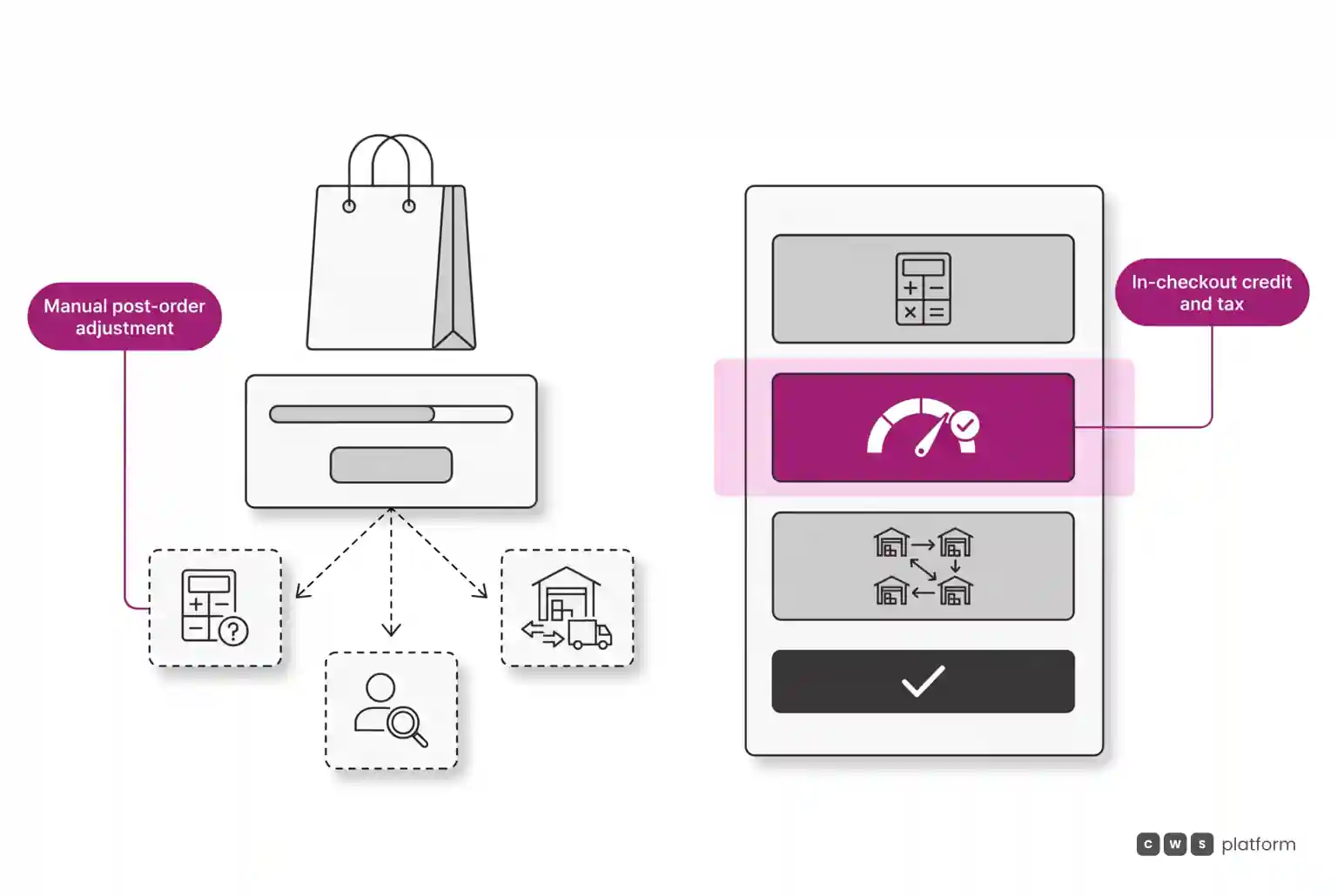 Comparison between retail order flow with manual post-purchase adjustments and B2B wholesale flow with integrated tax, credit, and warehouse routing at checkout.
