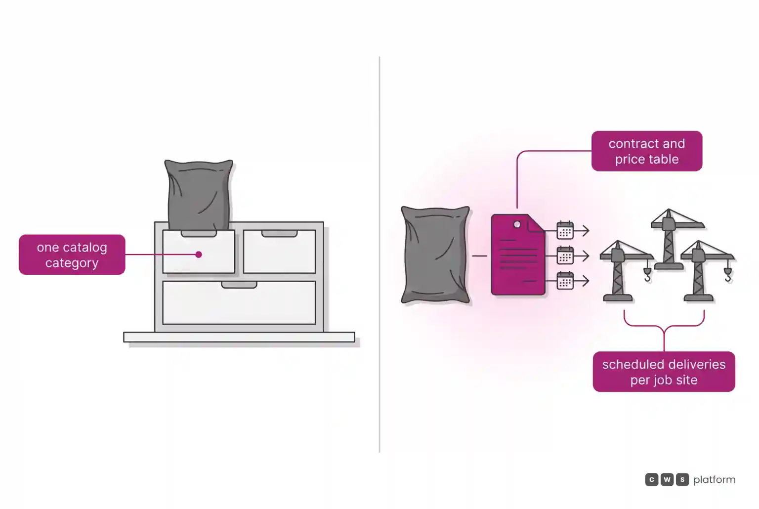 On the left, a bag of material kept in a single catalog category; on the right, the same product linked to a contract and price table and to scheduled deliveries for three job sites.