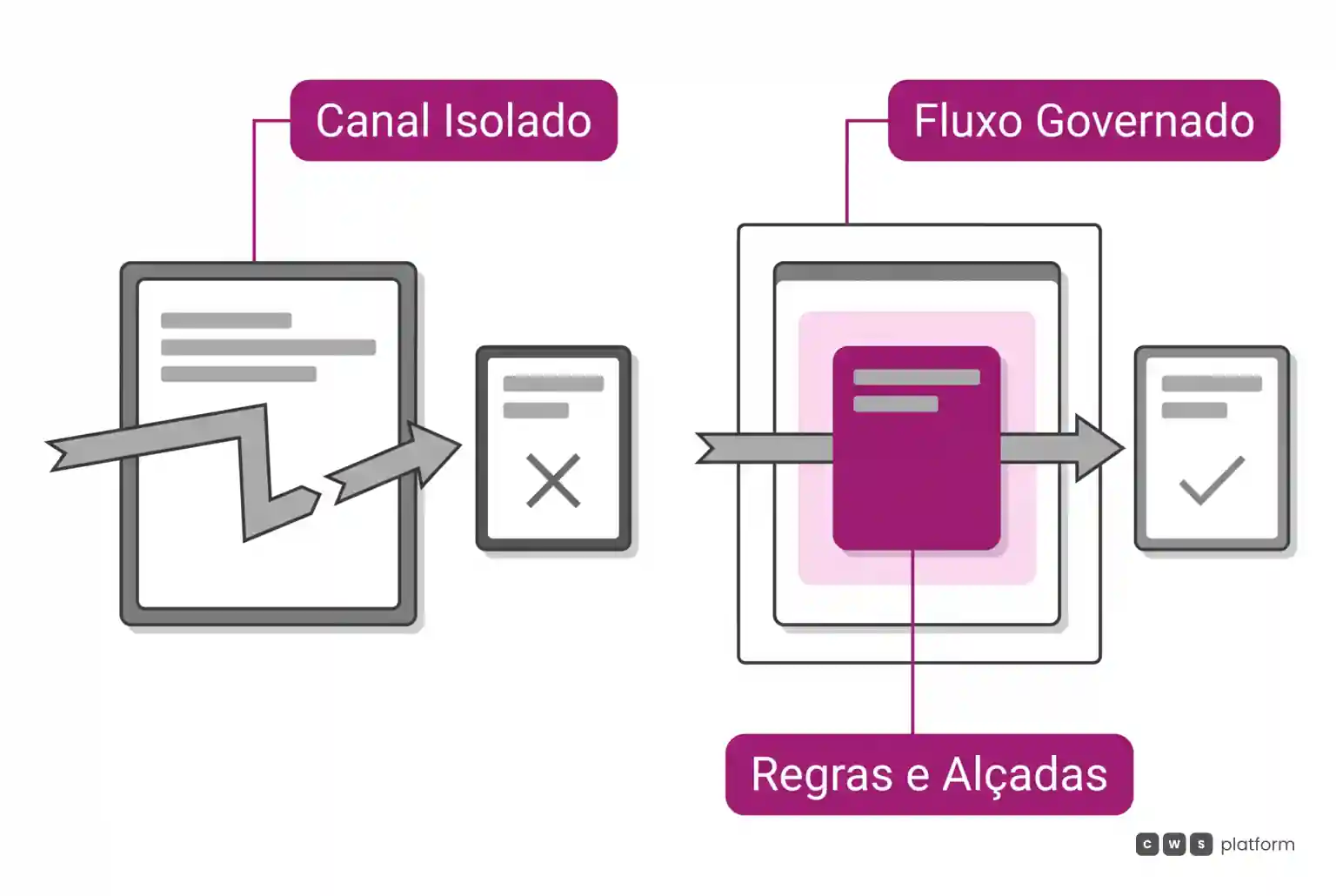 Comparação entre canal isolado com negociação externa e fluxo governado com validação integrada de regras e alçadas comerciais.