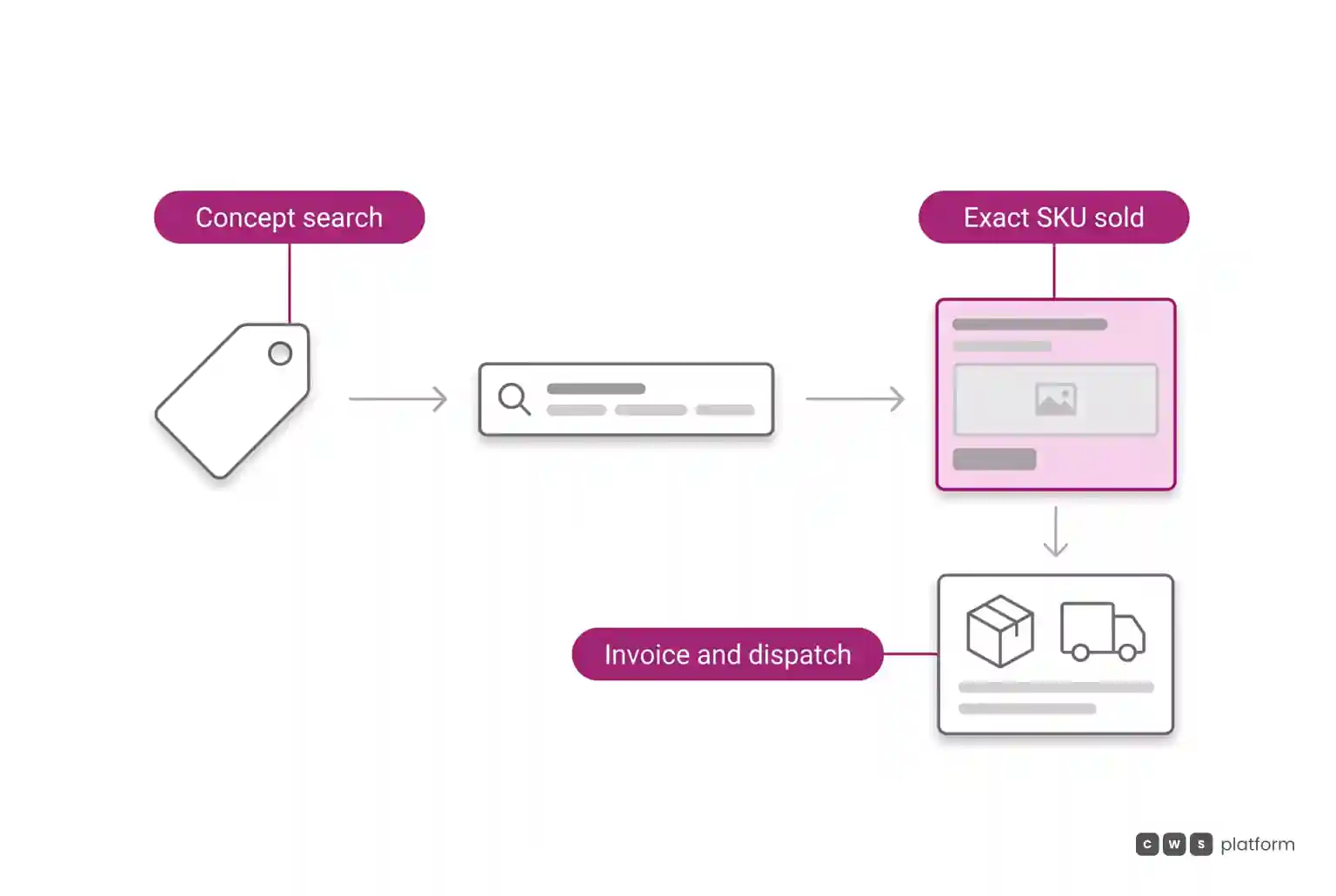 Flow connecting generic concept search to the exact sold item, ensuring accurate invoicing and warehouse fulfillment.