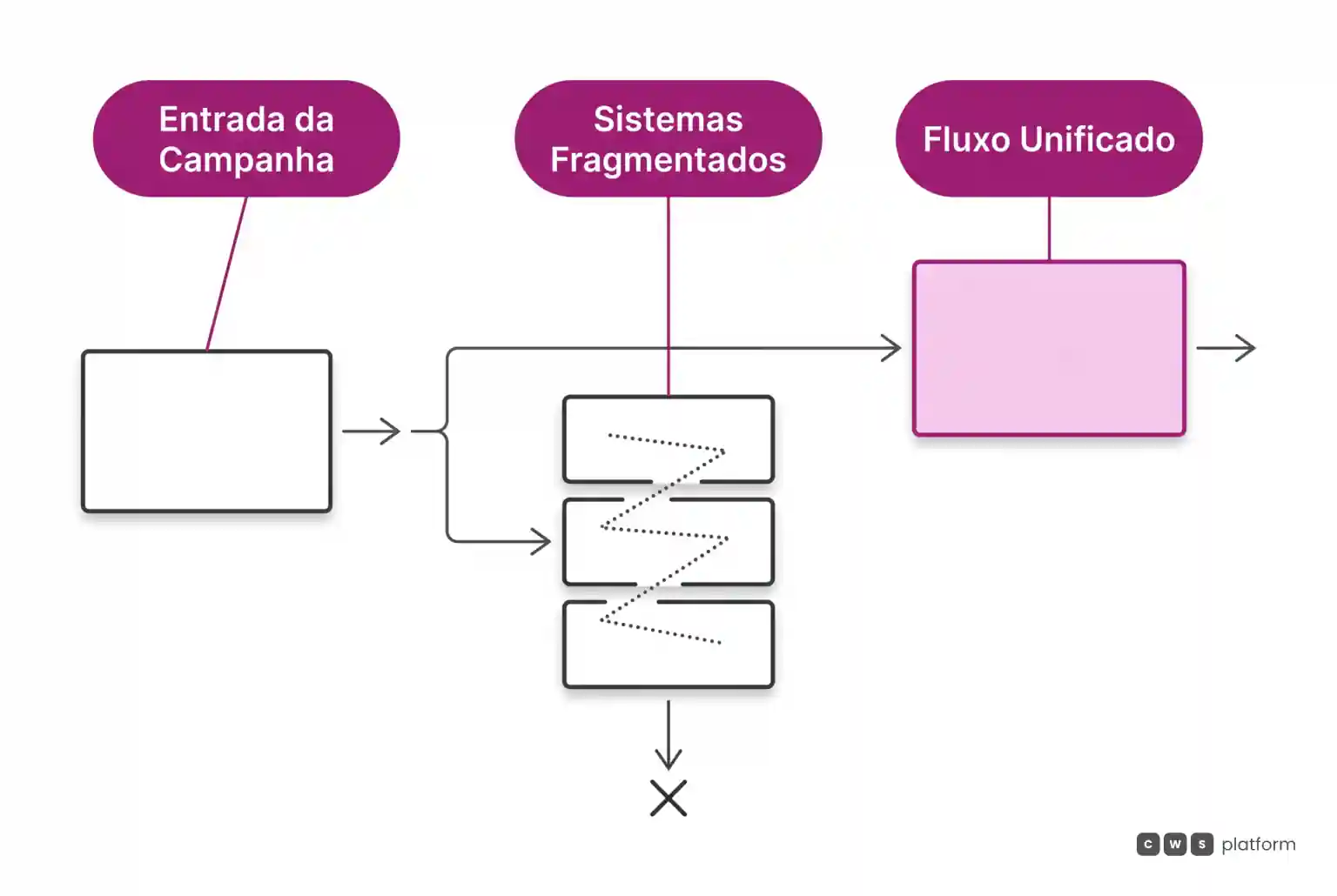 Diagrama comparando jornada fragmentada em múltiplos sistemas com desistência versus fluxo unificado e governado que fecha o pedido sem atrito operacional.