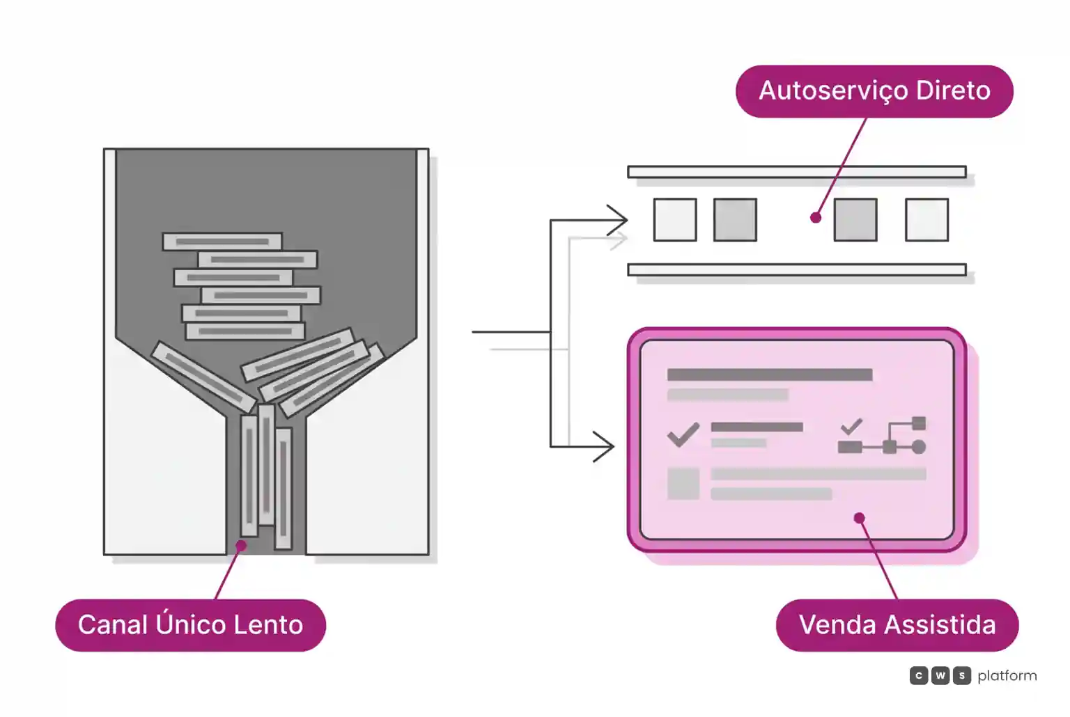 Comparação entre canal único sobrecarregado com filas e separação eficiente entre autosserviço direto e venda assistida.