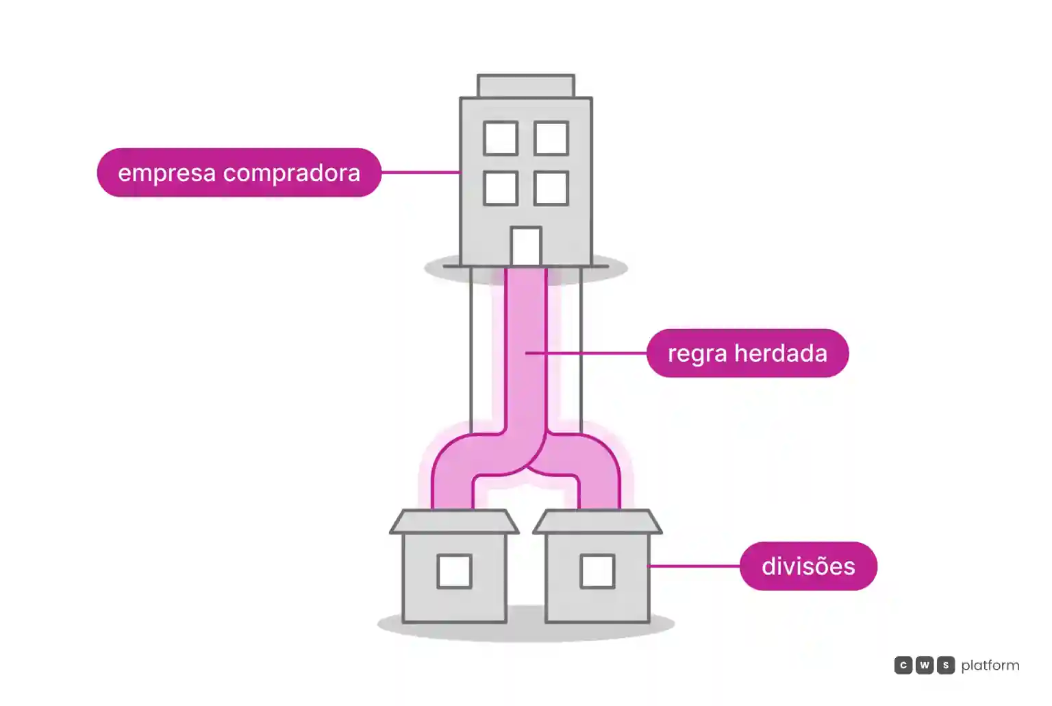 A empresa compradora no topo, ligada a duas divisões, com a regra de aprovação descendo da empresa para as divisões.