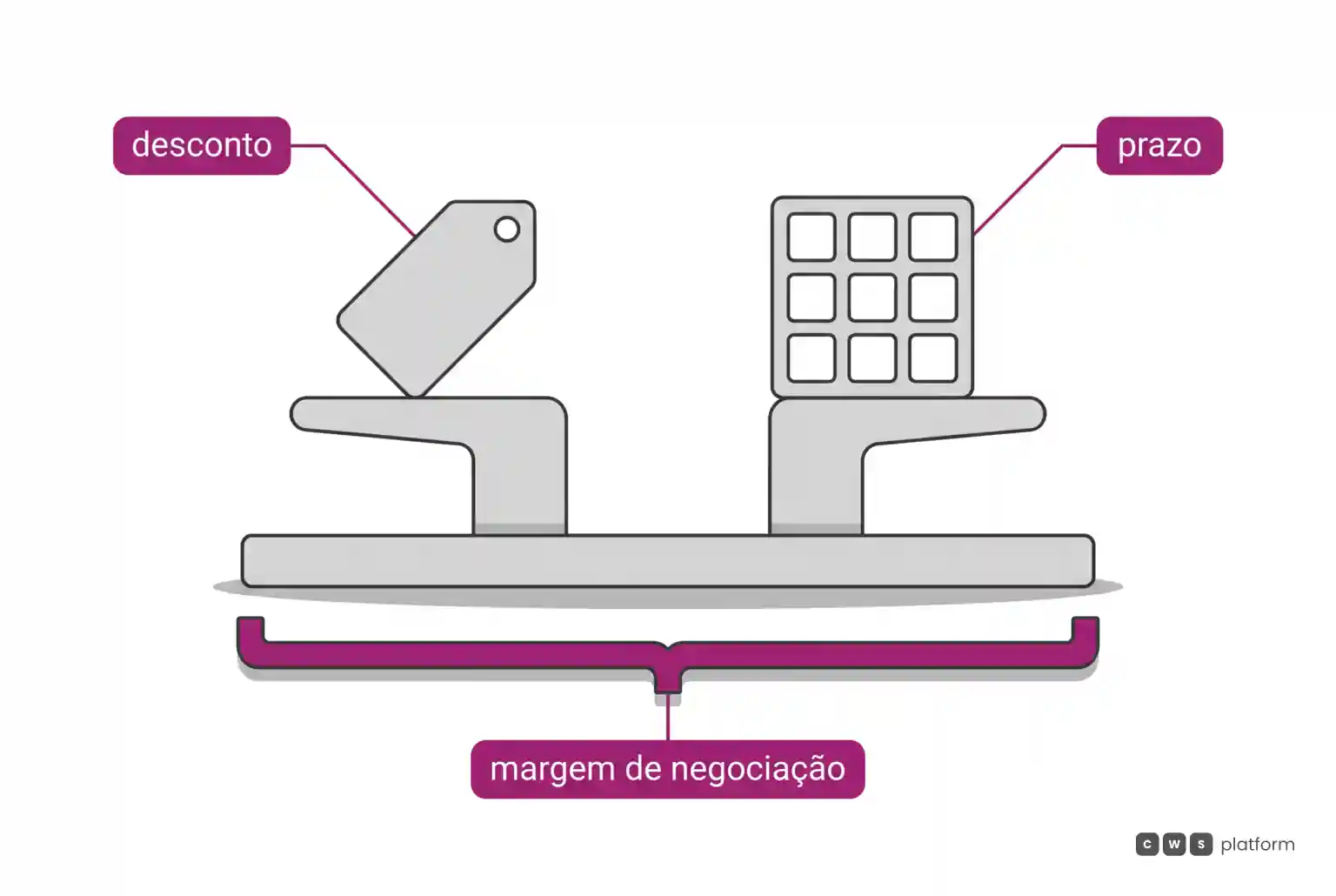 Duas alavancas lado a lado sobre a mesma base, uma para desconto e outra para prazo, abraçadas por um colchete que representa a margem de negociação.