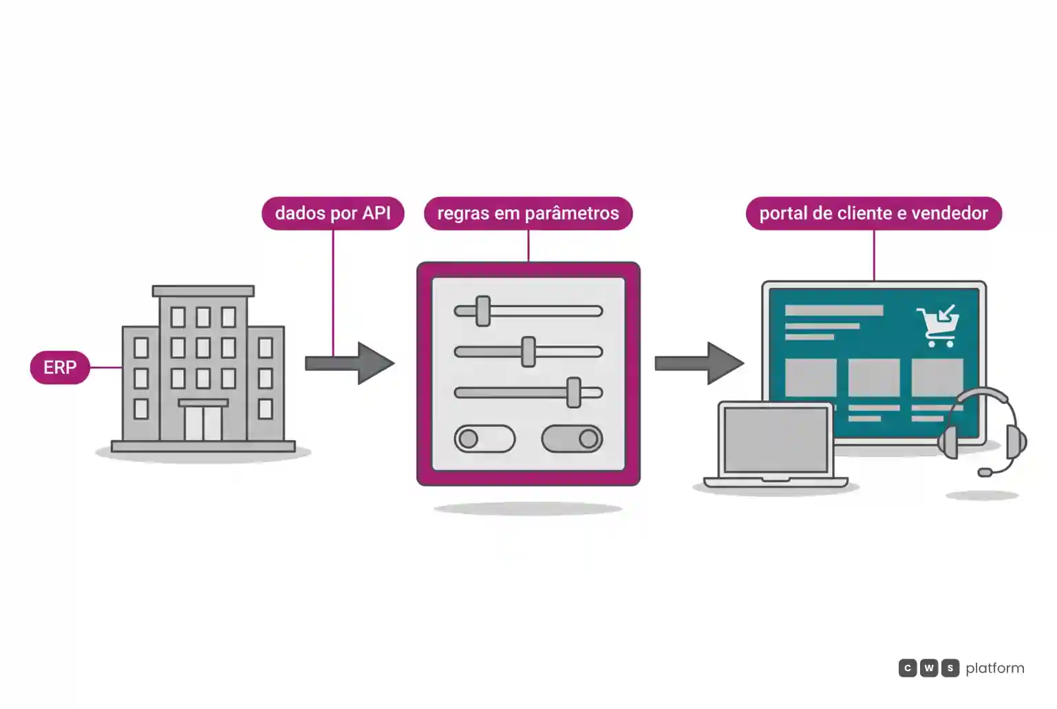 Caminho de adoção em três etapas: o ERP envia dados por API, as regras comerciais viram parâmetros e o portal atende cliente e vendedor.