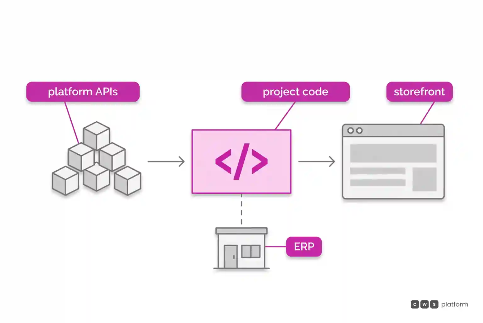 Flow in which the platform APIs pass through a layer of project code before reaching the storefront, with the ERP connected to that layer.