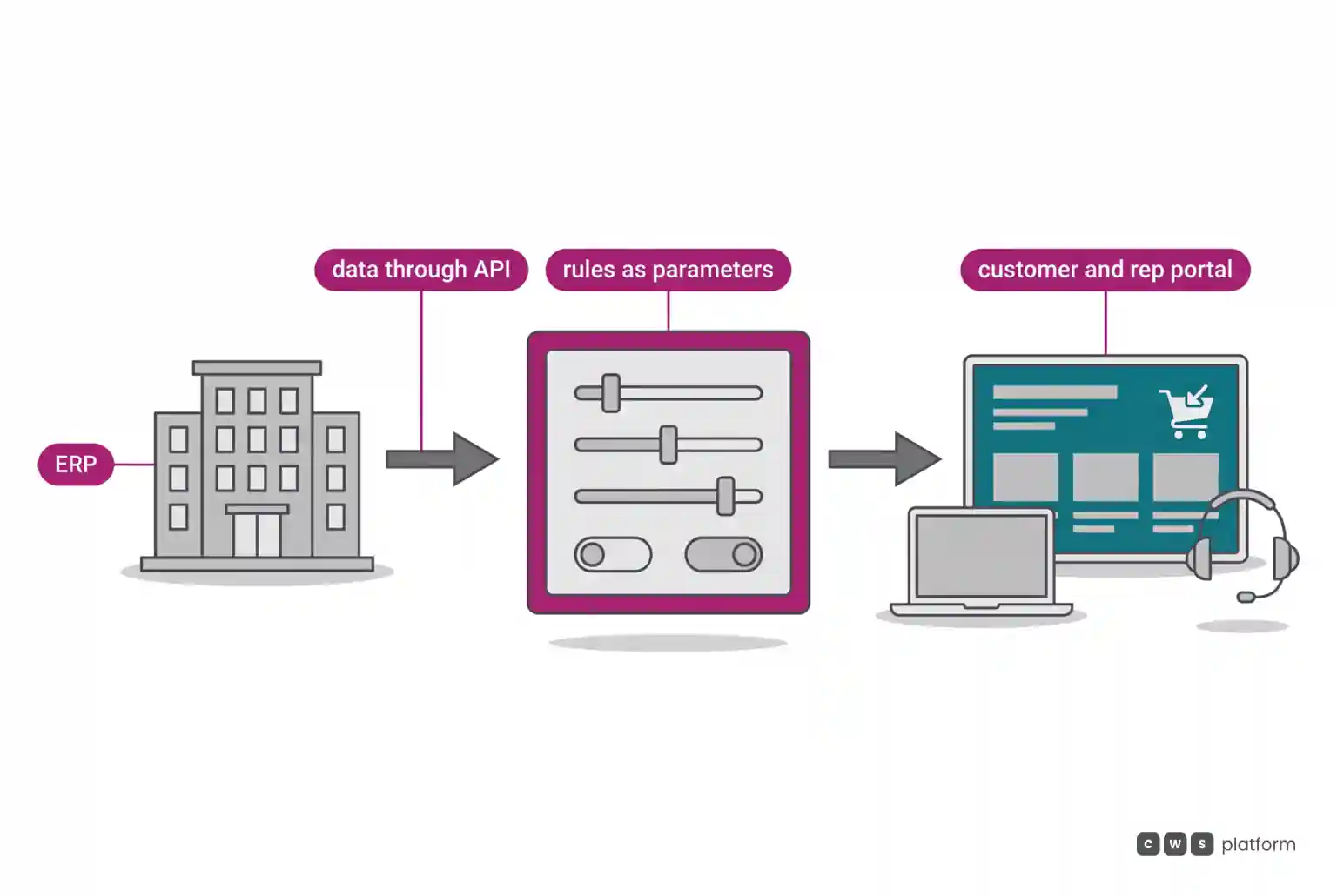 Three-step adoption path: the ERP sends data through an API, commercial rules become parameters, and the portal serves customer and sales rep.