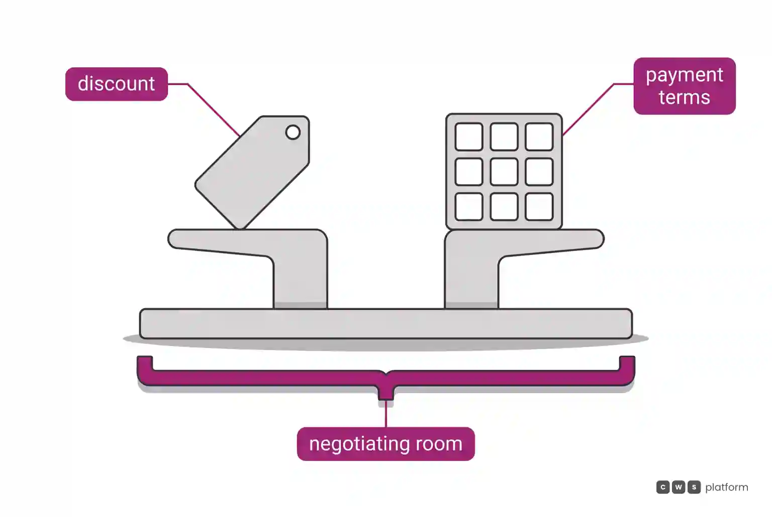 Two levers side by side on the same base, one for discount and one for payment terms, spanned by a bracket that stands for negotiating room.