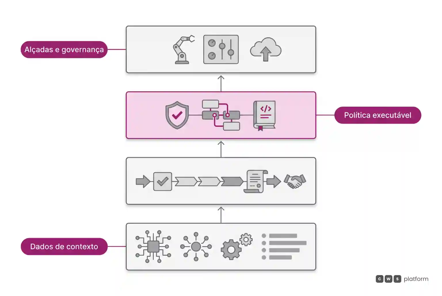 Camadas arquiteturais que sustentam a viabilidade operacional de um marketplace B2B, desde dados de contexto até governança de automação.