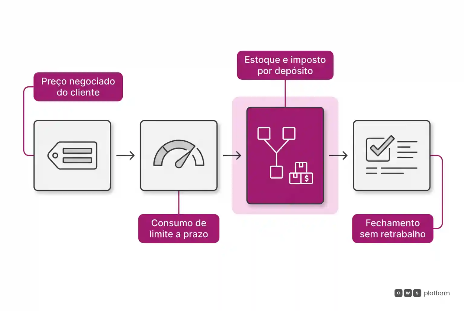 Fluxo horizontal demonstrando os testes de validação do pedido real: preço específico, limite de crédito, origem do depósito e fechamento imediato.