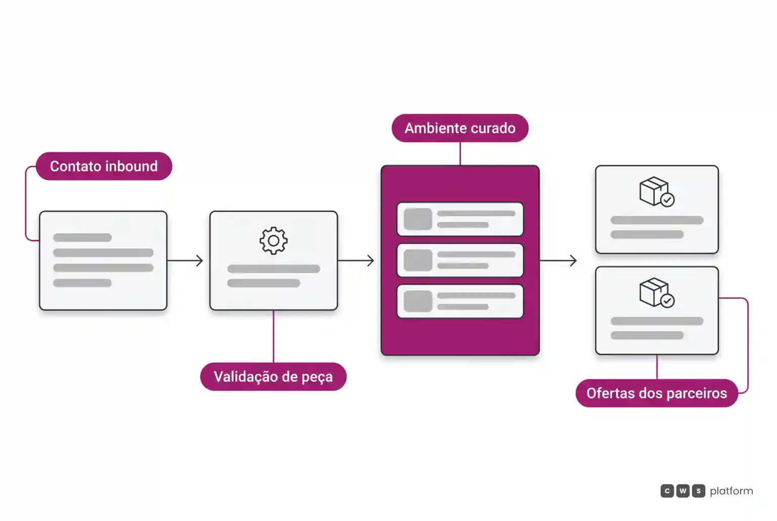 Fluxo horizontal em quatro etapas do contato do cliente à validação de compatibilidade e seleção de ofertas dos varejistas parceiros.