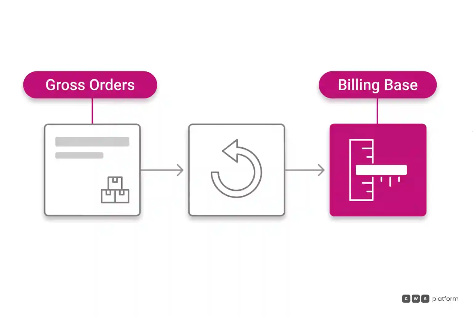 Flow showing gross orders and returns that comprise the platform contractual billing measurement base.