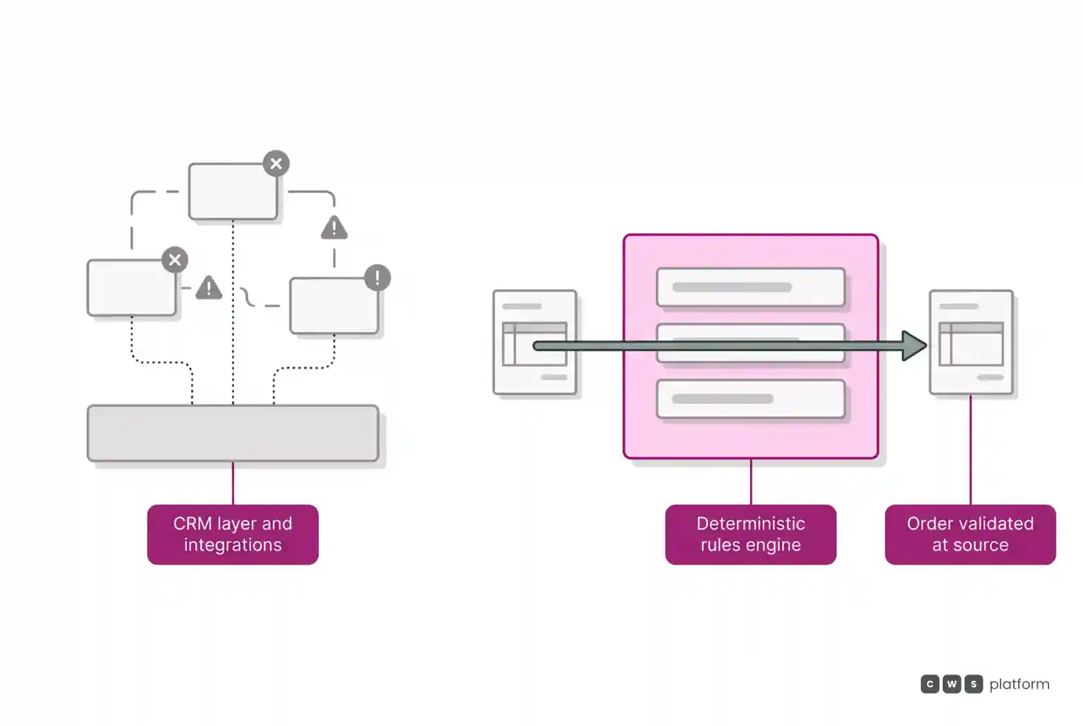 Comparison between executing commercial rules via external integrations versus a native deterministic engine in the transactional flow.