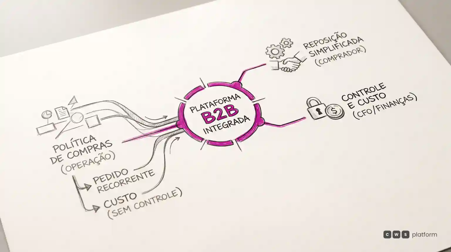 Diagrama comparando seis decisões de um pedido recorrente B2B — preço, aprovação, crédito, estoque, catálogo e regra — resolvidas em sequência versus na mesma transação.