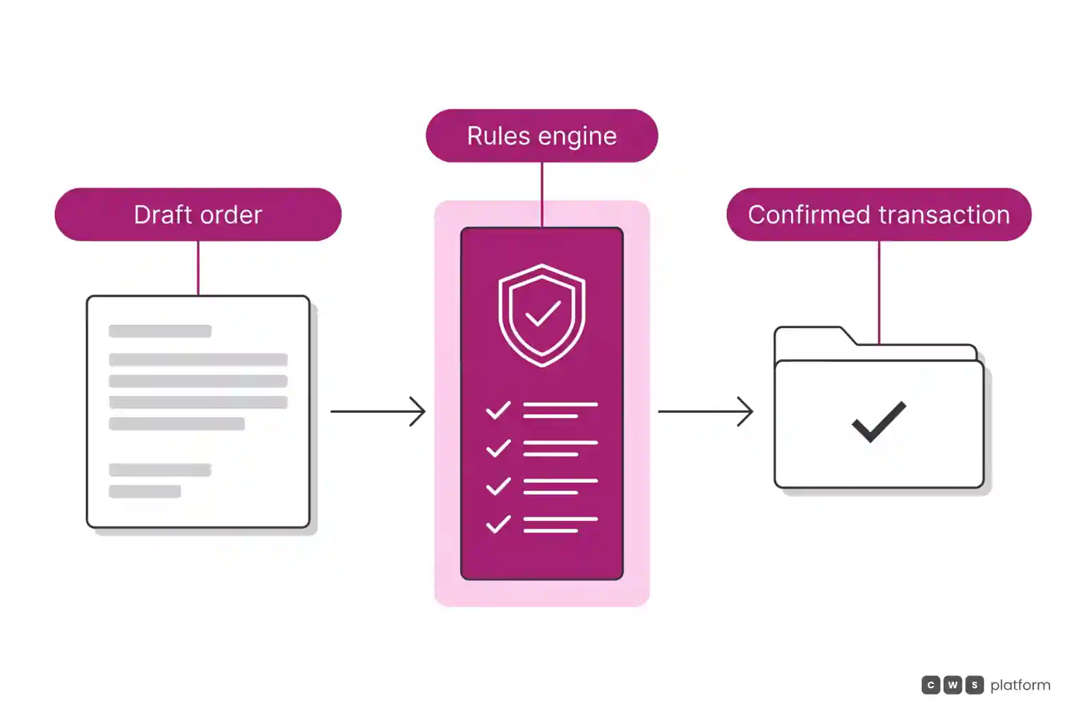 Linear diagram showing draft order moving through a central magenta rule validation barrier to become confirmed transaction.