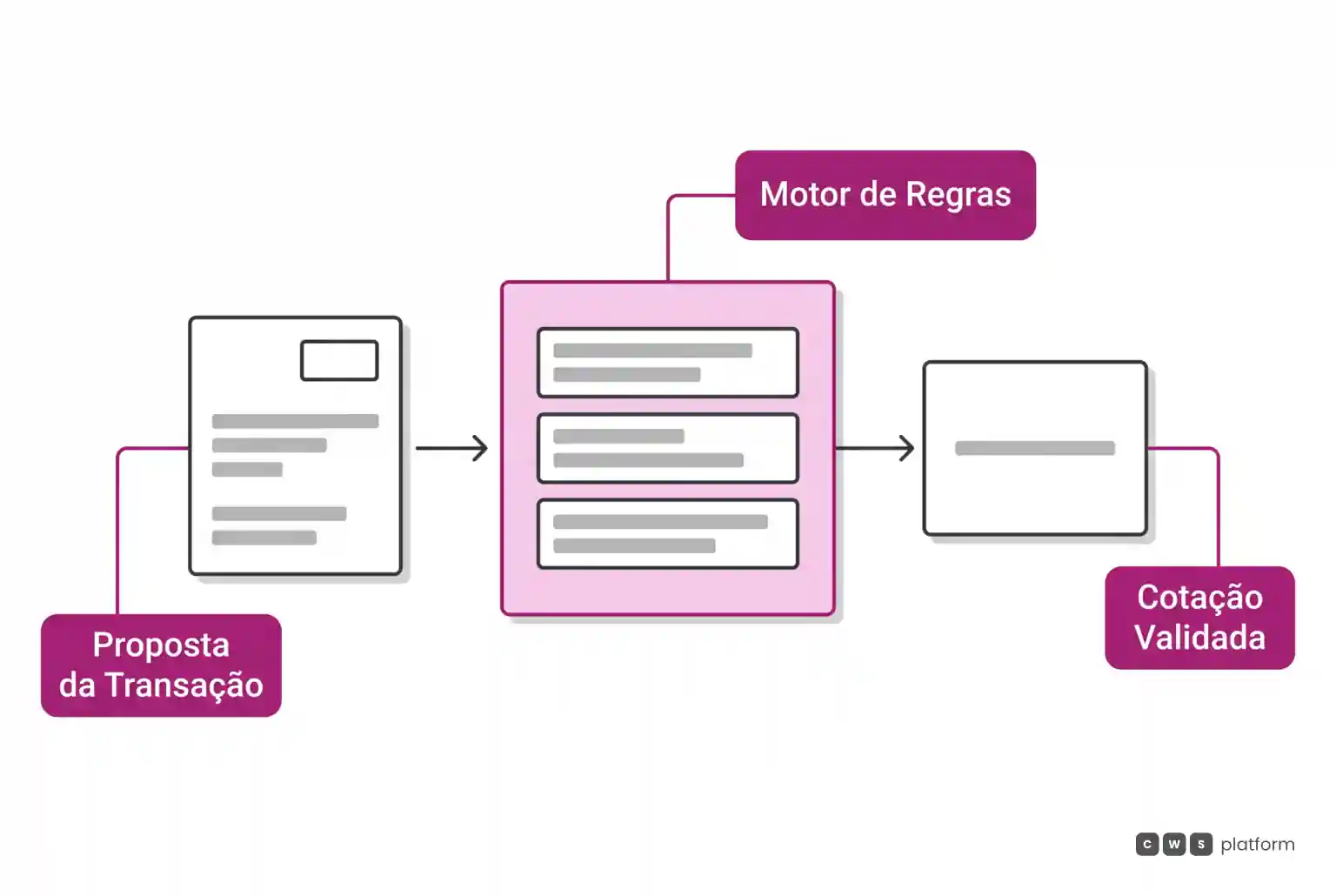 Fluxo mostrando uma proposta de transação passando por um motor de regras centralizado para gerar uma cotação B2B validada sem perda de margem.