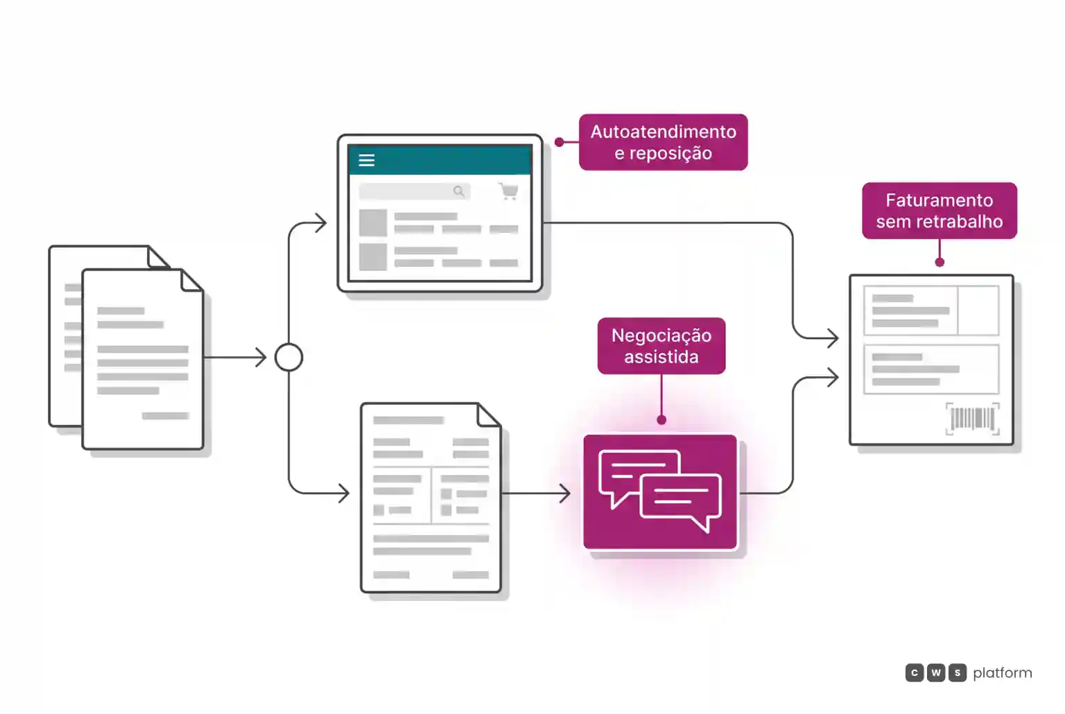 Diagrama de fluxo separando pedidos de reposição direta para autoatendimento e pedidos complexos para negociação assistida antes do faturamento.