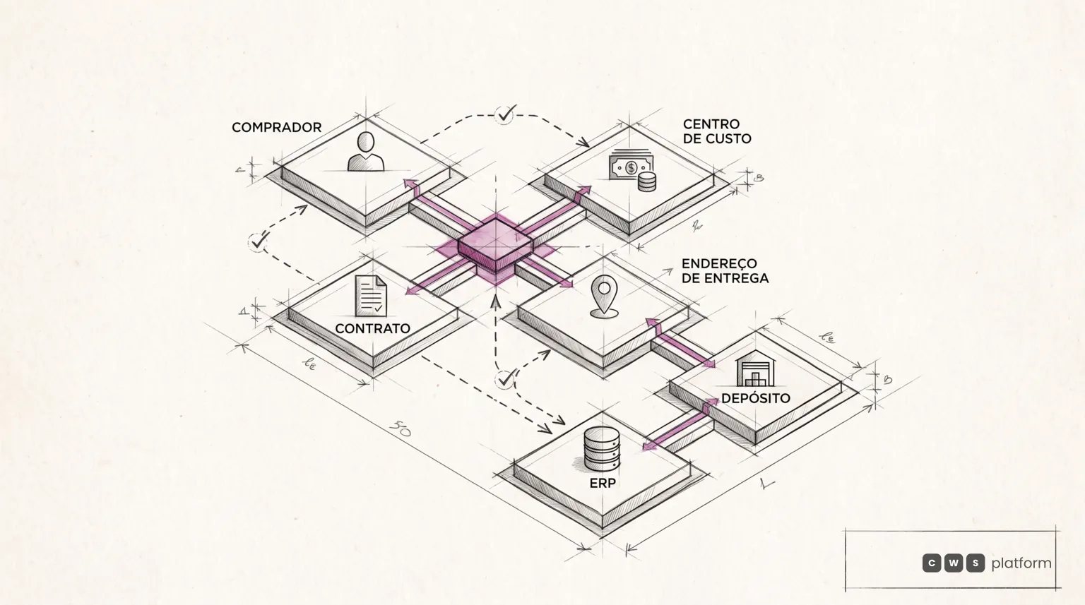 Diagrama conecta comprador, centro de custo, contrato, endereço de entrega, depósito e ERP em uma rede de verificações