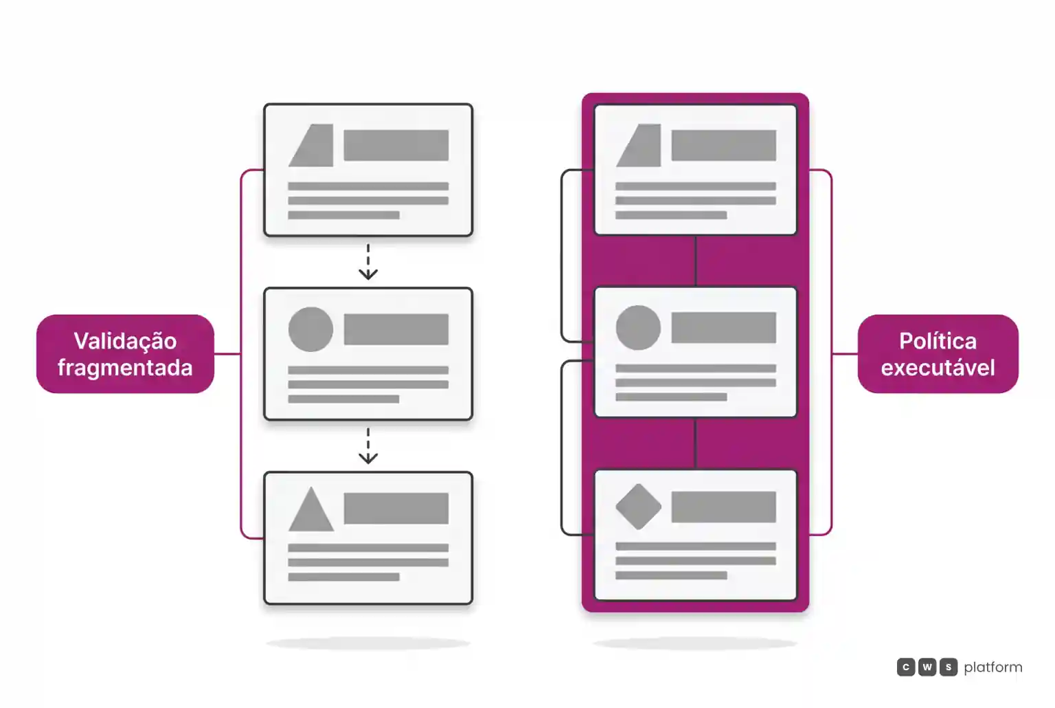 Comparação de etapas fragmentadas em cinza contra regras de compra unificadas em bloco magenta na transação.