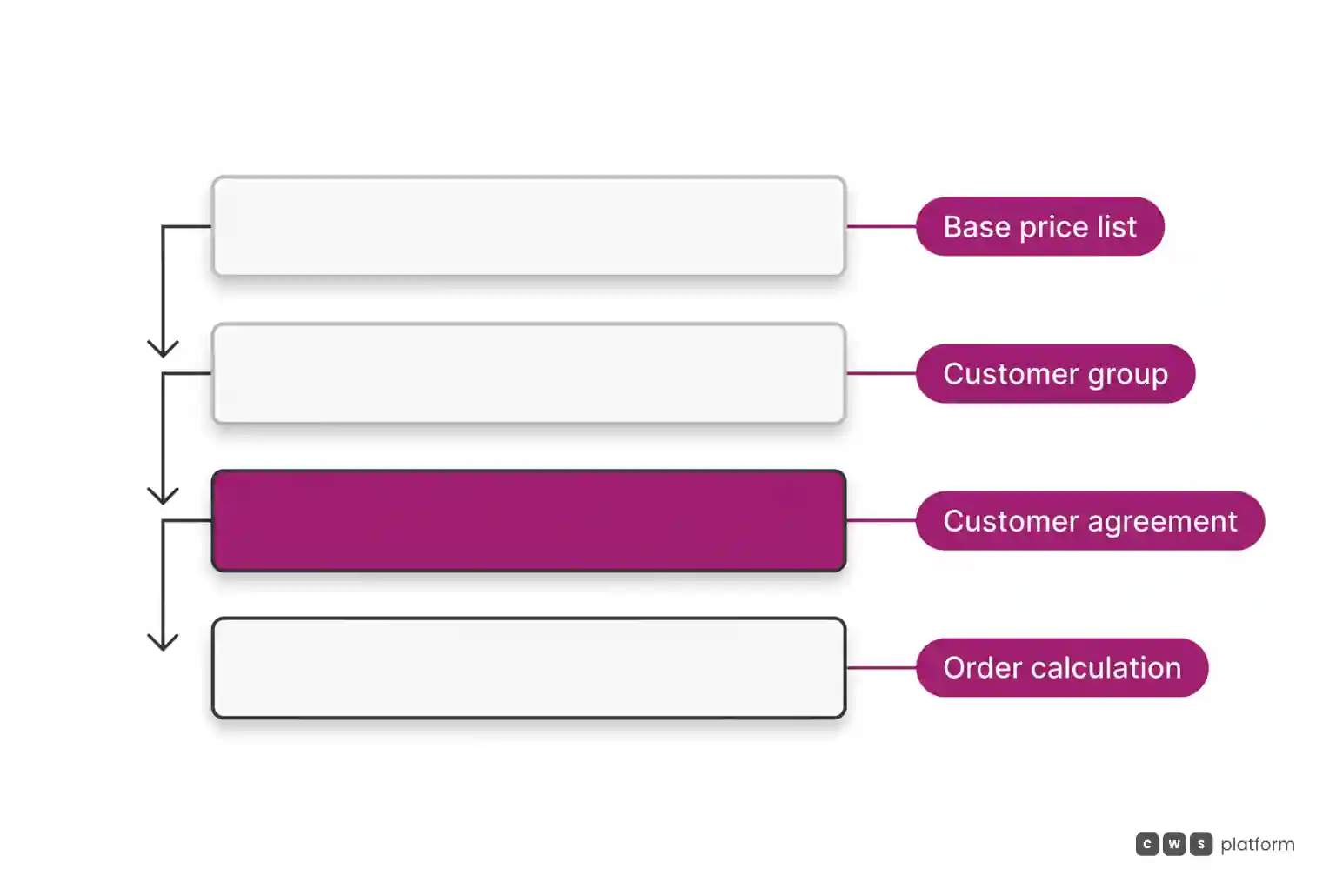 Layered diagram showing B2B price resolution from base price list to customer agreement and contextual order calculation.