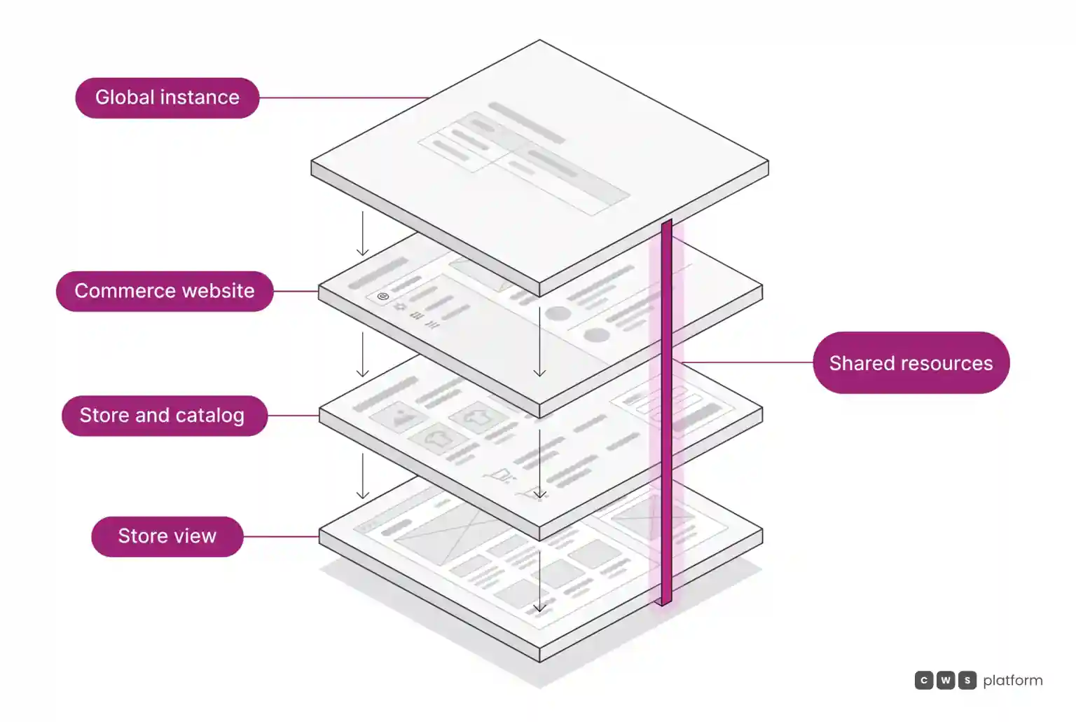 Hierarchical layers connect the global instance to the website, store, and store view, with resources shared across levels.