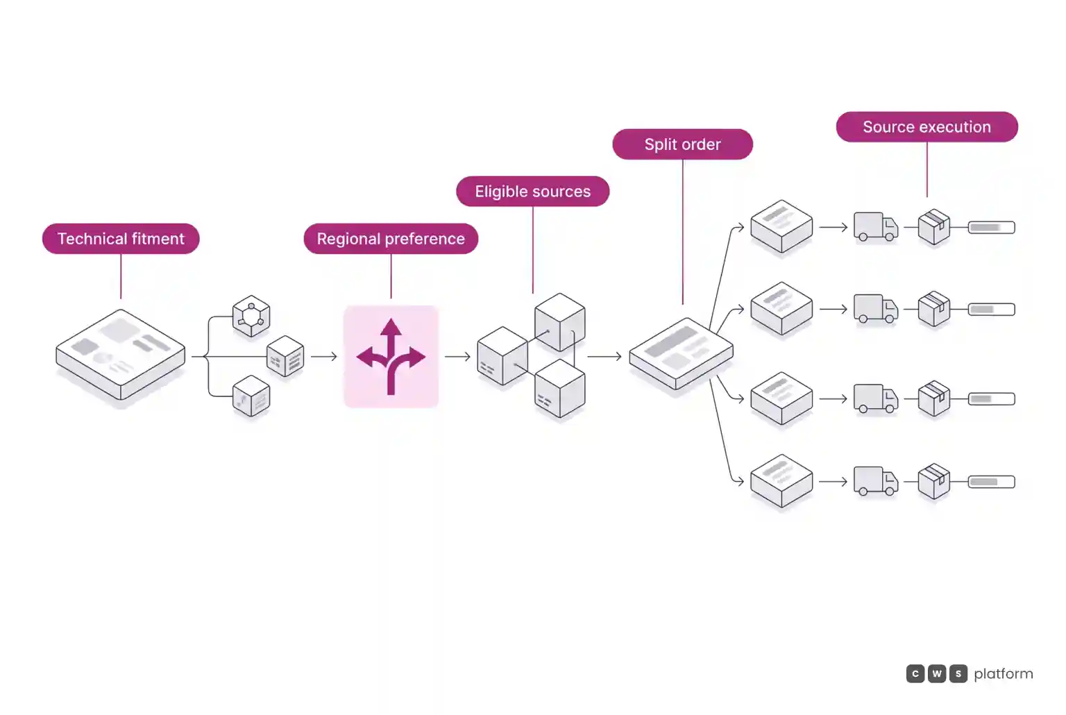 Flow from technical fitment through regional selection, eligible sources, order splitting, and execution by each responsible source.