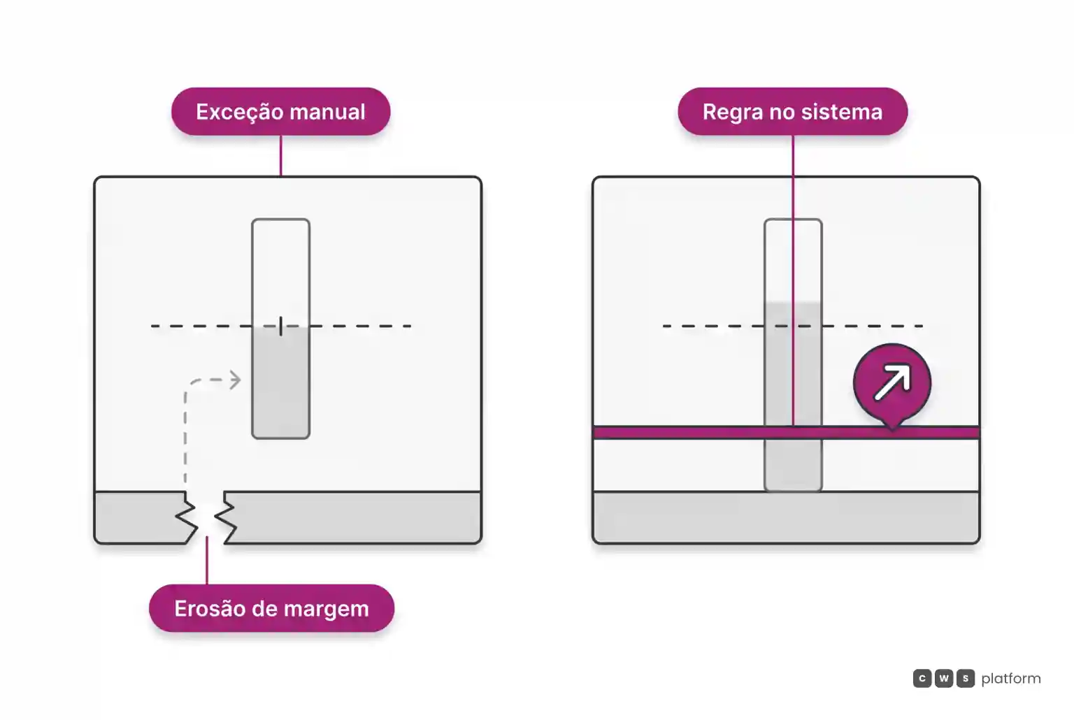 Comparação entre concessão de desconto sem atingir o volume e aplicação automática da regra pelo sistema.